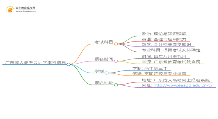 广东成人高考会计学本科入学考试考几门？思维导图