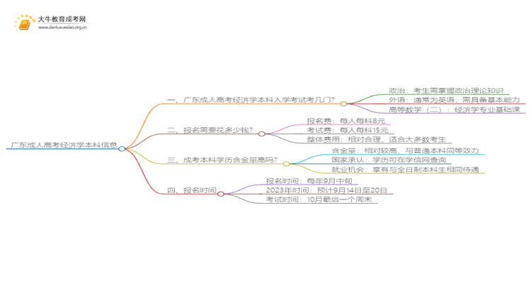 广东成人高考经济学本科入学考试考几门？思维导图