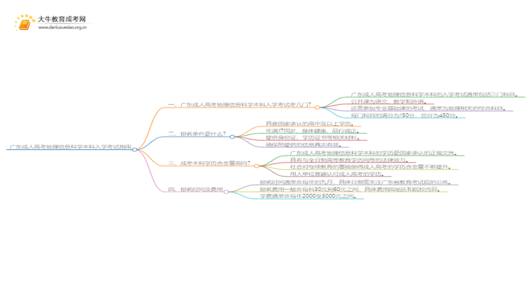 广东成人高考地理信息科学本科入学考试考几门？思维导图