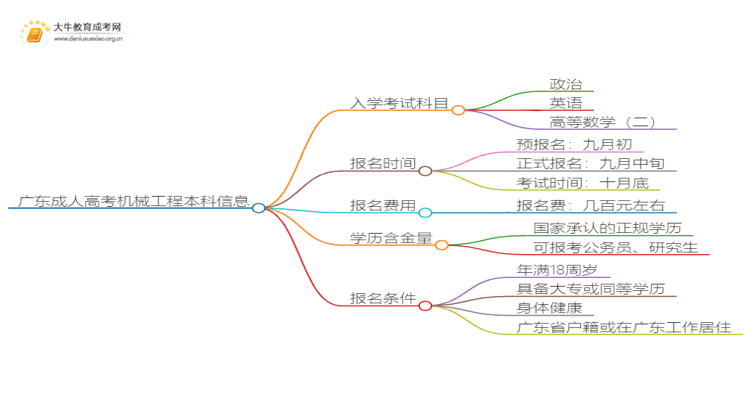 广东成人高考机械工程本科入学考试考几门？思维导图