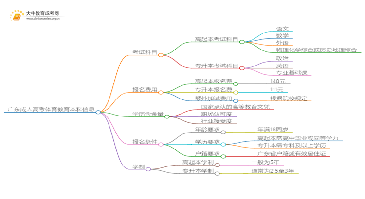 广东成人高考体育教育本科入学考试考几门？思维导图