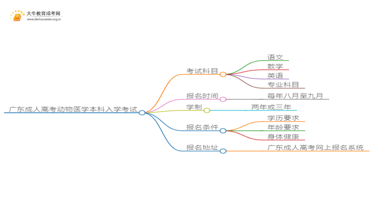 广东成人高考动物医学本科入学考试考几门？思维导图