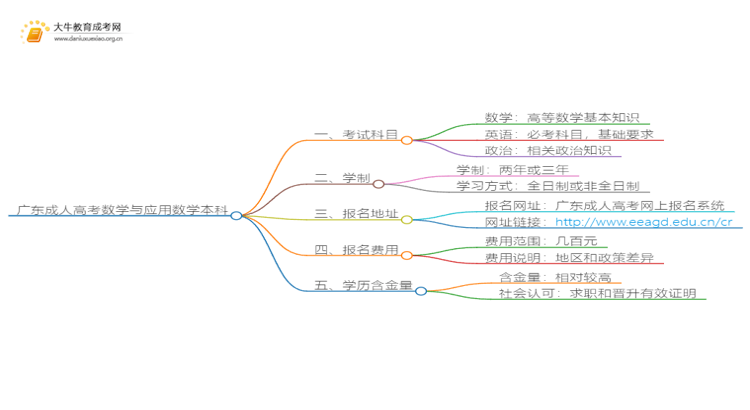 广东成人高考数学与应用数学本科入学考试考几门？思维导图