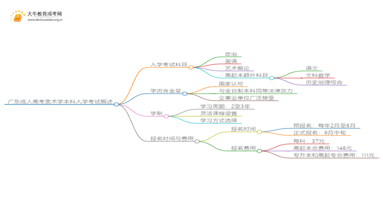 广东成人高考美术学本科入学考试考几门？思维导图