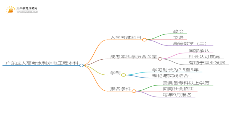 广东成人高考水利水电工程本科入学考试考几门？思维导图