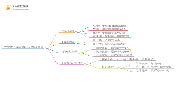 广东成人高考自动化本科入学考试考几门？思维导图