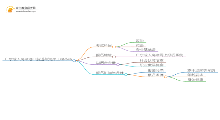 广东成人高考港口航道与海岸工程本科入学考试考几门？思维导图