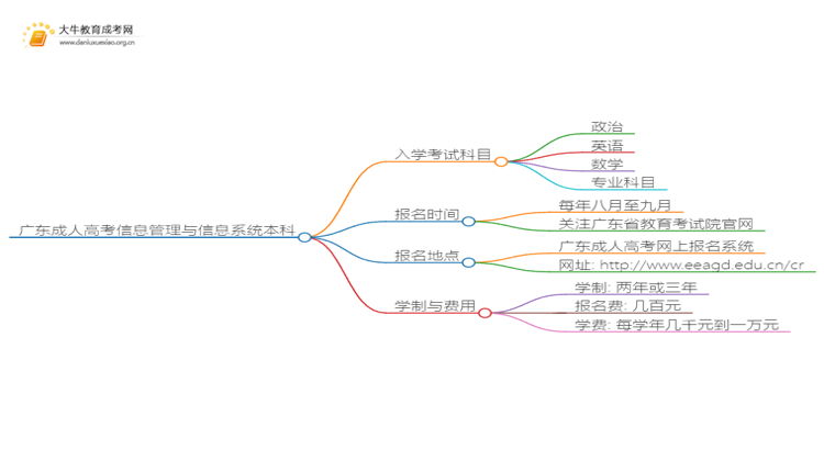 广东成人高考信息管理与信息系统本科入学考试考几门？思维导图