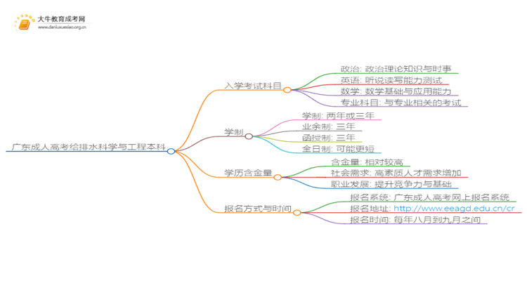 广东成人高考给排水科学与工程本科入学考试考几门？思维导图