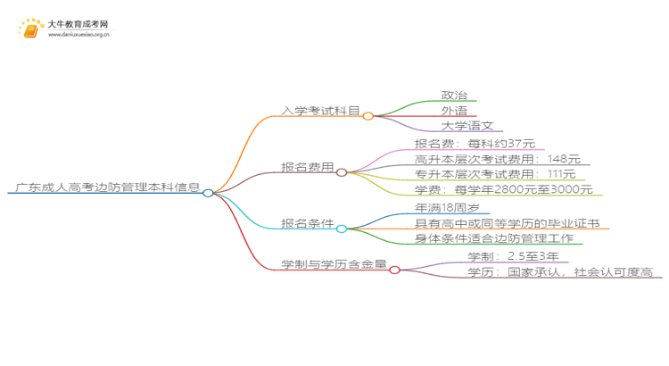 广东成人高考边防管理本科入学考试考几门？思维导图