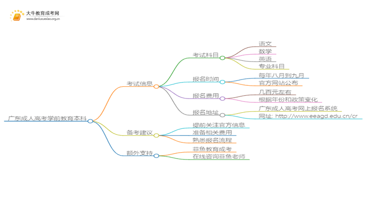 广东成人高考学前教育本科入学考试考几门？思维导图