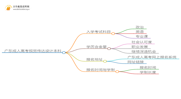 广东成人高考视觉传达设计本科入学考试考几门？思维导图