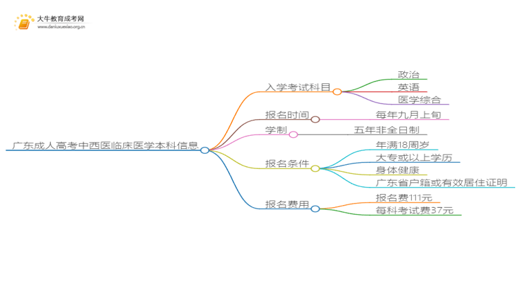 广东成人高考中西医临床医学本科入学考试考几门？思维导图