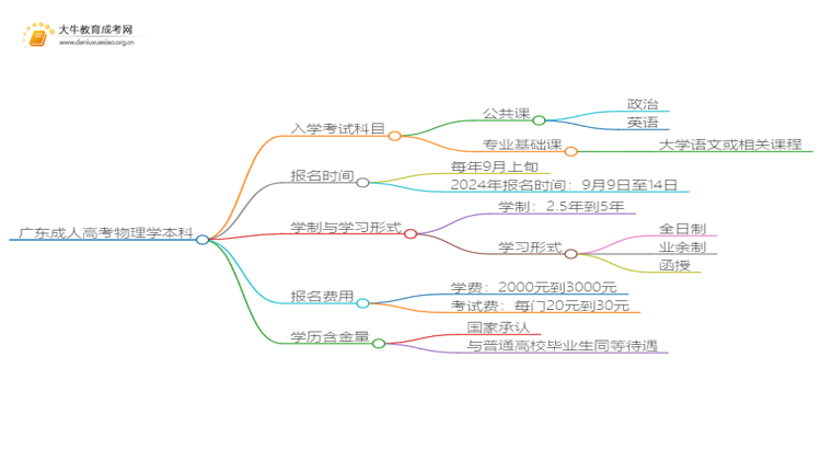 广东成人高考物理学本科入学考试考几门？思维导图