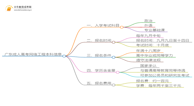 广东成人高考网络工程本科入学考试考几门？思维导图