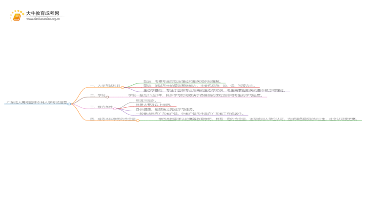 广东成人高考园林本科入学考试考几门？思维导图