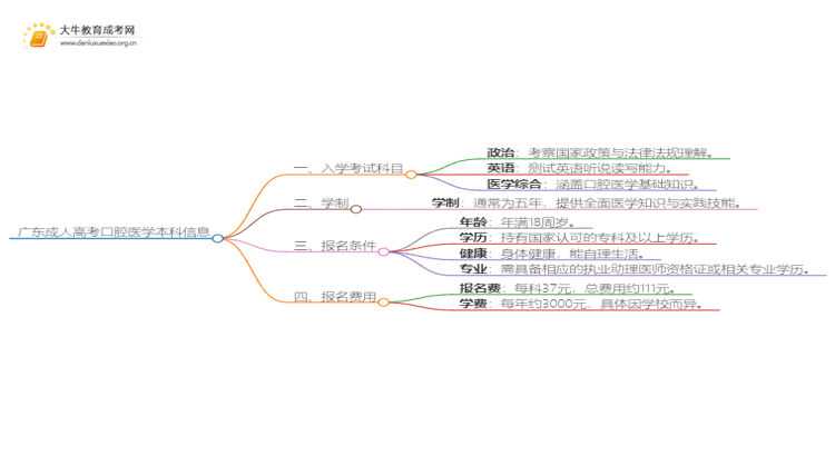 广东成人高考口腔医学本科入学考试考几门？思维导图