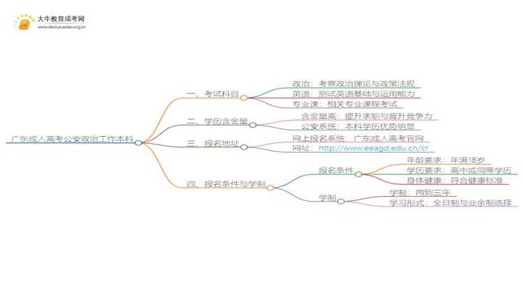 广东成人高考公安政治工作本科入学考试考几门？思维导图