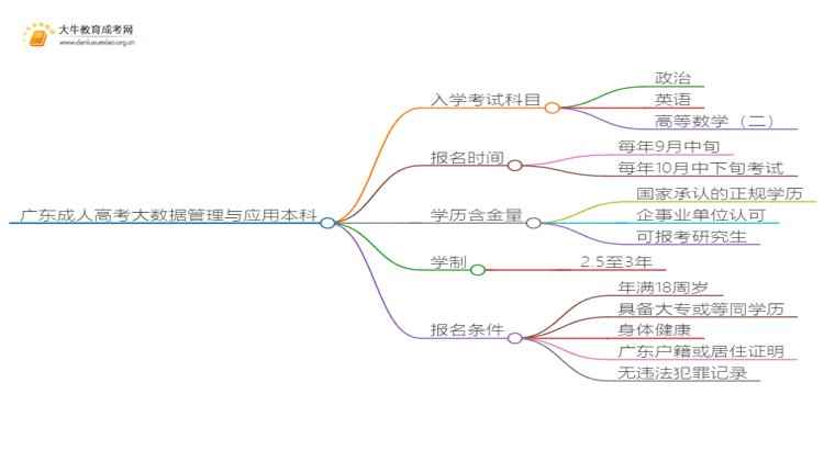 广东成人高考大数据管理与应用本科入学考试考几门？思维导图