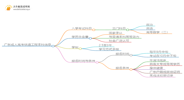 广东成人高考铁道工程本科入学考试考几门？思维导图