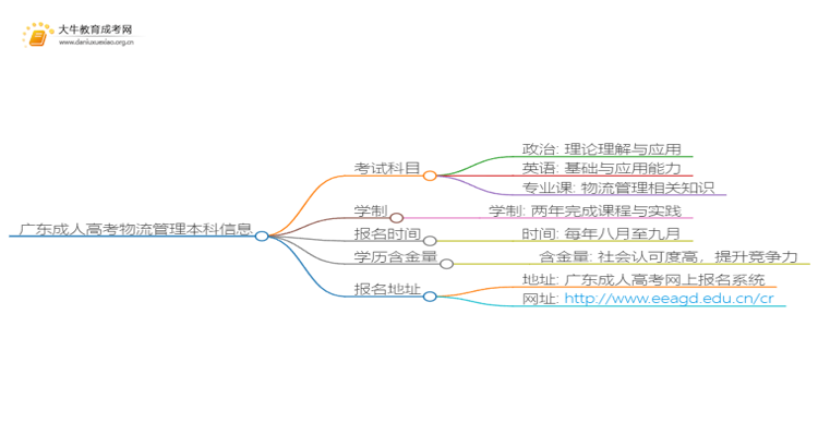 广东成人高考物流管理本科入学考试考几门？思维导图