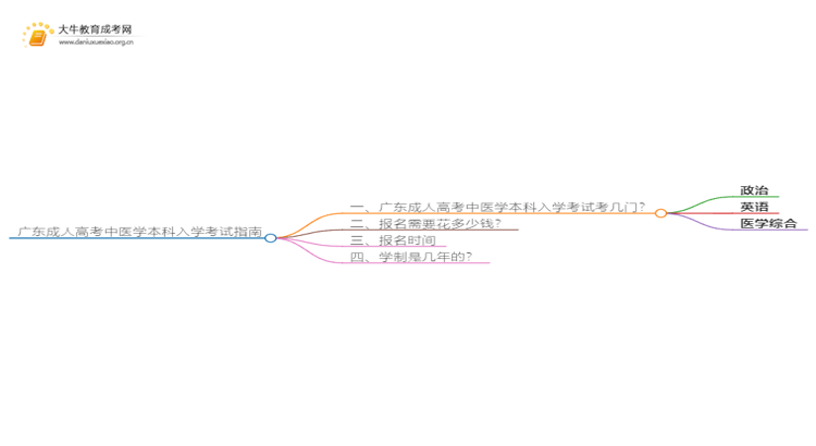 广东成人高考中医学本科入学考试考几门？思维导图