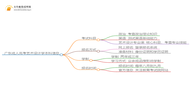 广东成人高考艺术设计学本科入学考试考几门？思维导图