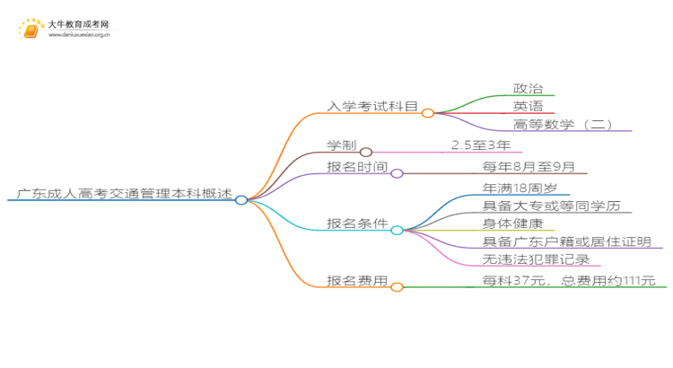 广东成人高考交通管理本科入学考试考几门？思维导图