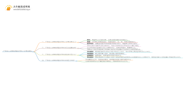 广东成人高考临床医学本科入学考试考几门？思维导图