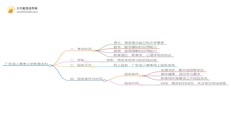 广东成人高考小学教育本科入学考试考几门？思维导图