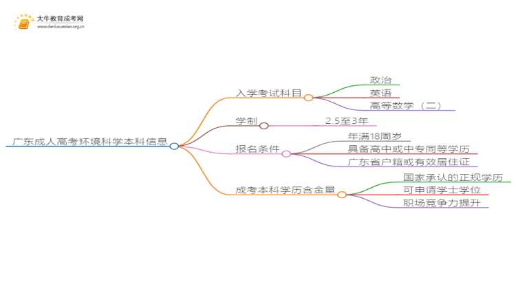 广东成人高考环境科学本科入学考试考几门？思维导图