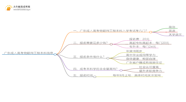 广东成人高考物联网工程本科入学考试考几门？思维导图