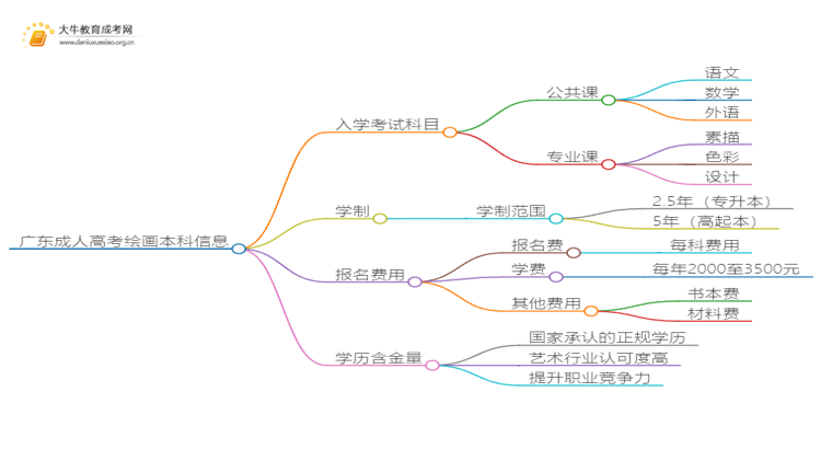 广东成人高考绘画本科入学考试考几门？思维导图