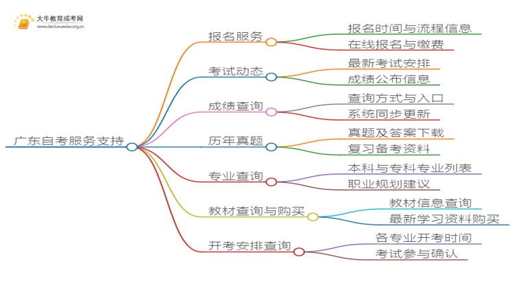 广东成人高考食品质量与安全本科入学考试考几门？思维导图