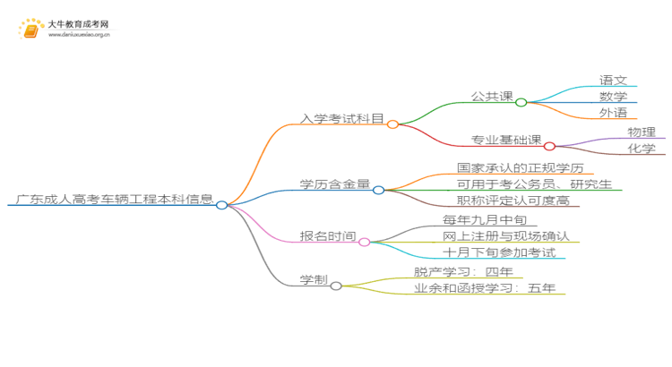 广东成人高考车辆工程本科入学考试考几门？思维导图