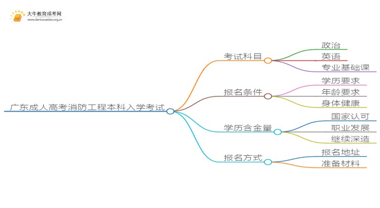 广东成人高考消防工程本科入学考试考几门？思维导图