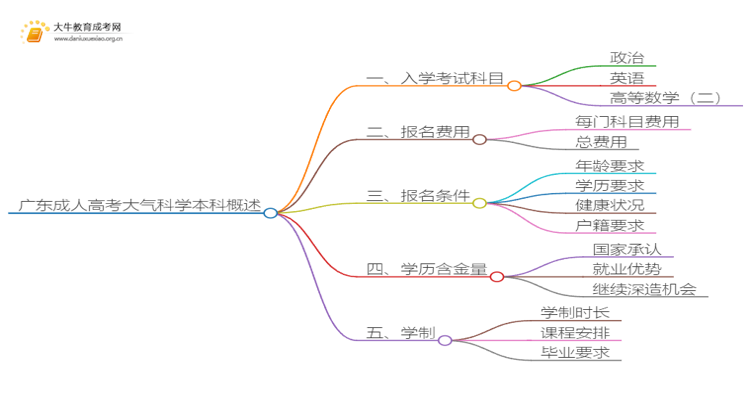 广东成人高考大气科学本科入学考试考几门？思维导图