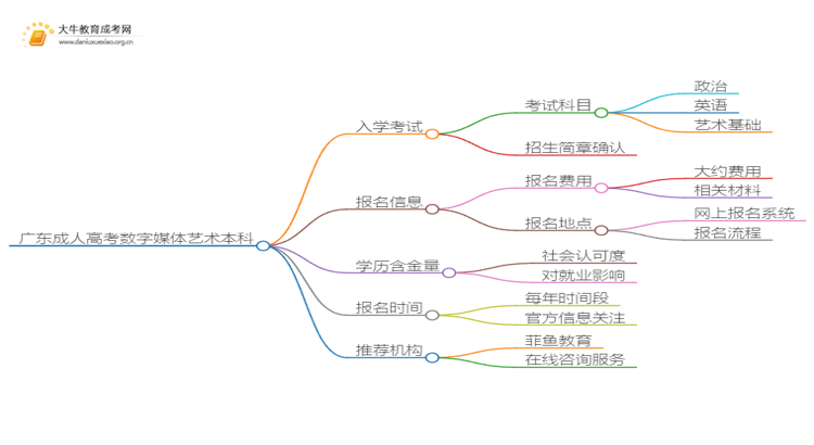 广东成人高考数字媒体艺术本科入学考试考几门？思维导图