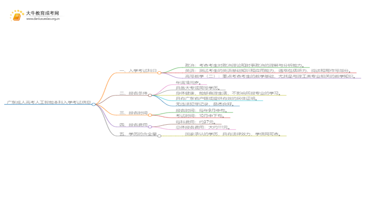 广东成人高考人工智能本科入学考试考几门？思维导图