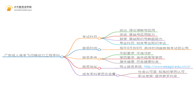 广东成人高考飞行器动力工程本科入学考试考几门？思维导图