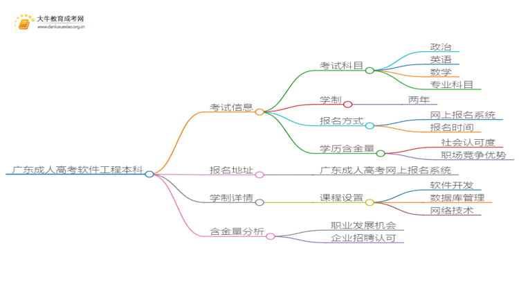 广东成人高考软件工程本科入学考试考几门？思维导图