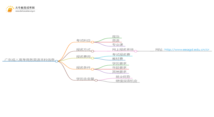 广东成人高考商务英语本科入学考试考几门？思维导图