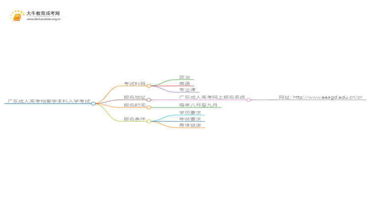 广东成人高考档案学本科入学考试考几门？思维导图