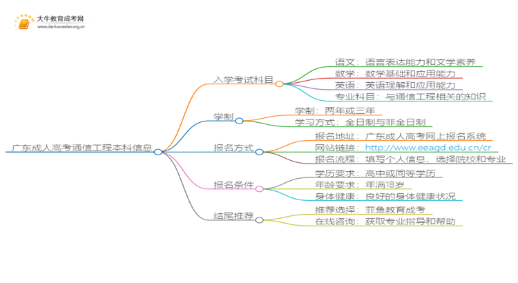 广东成人高考通信工程本科入学考试考几门？思维导图