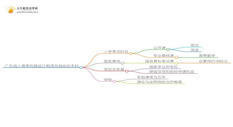 广东成人高考机械设计制造及自动化本科入学考试考几门？思维导图