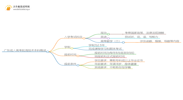 广东成人高考航海技术本科入学考试考几门？思维导图