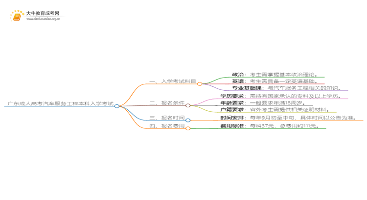 广东成人高考汽车服务工程本科入学考试考几门？思维导图