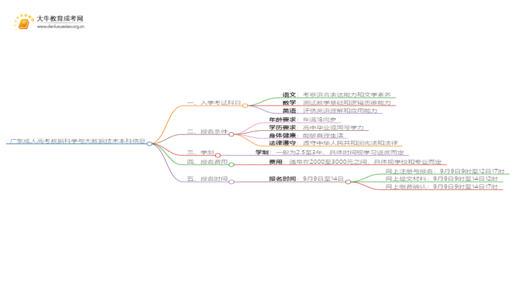 广东成人高考数据科学与大数据技术本科入学考试考几门？思维导图