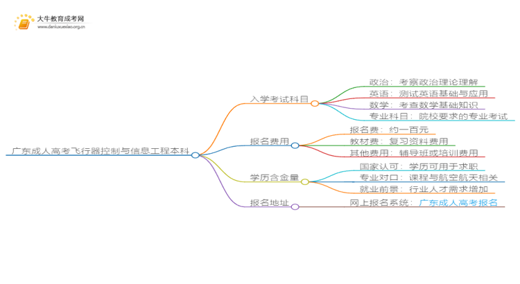 广东成人高考飞行器控制与信息工程本科入学考试考几门？思维导图