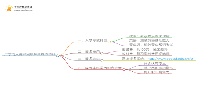 广东成人高考网络与新媒体本科入学考试考几门？思维导图